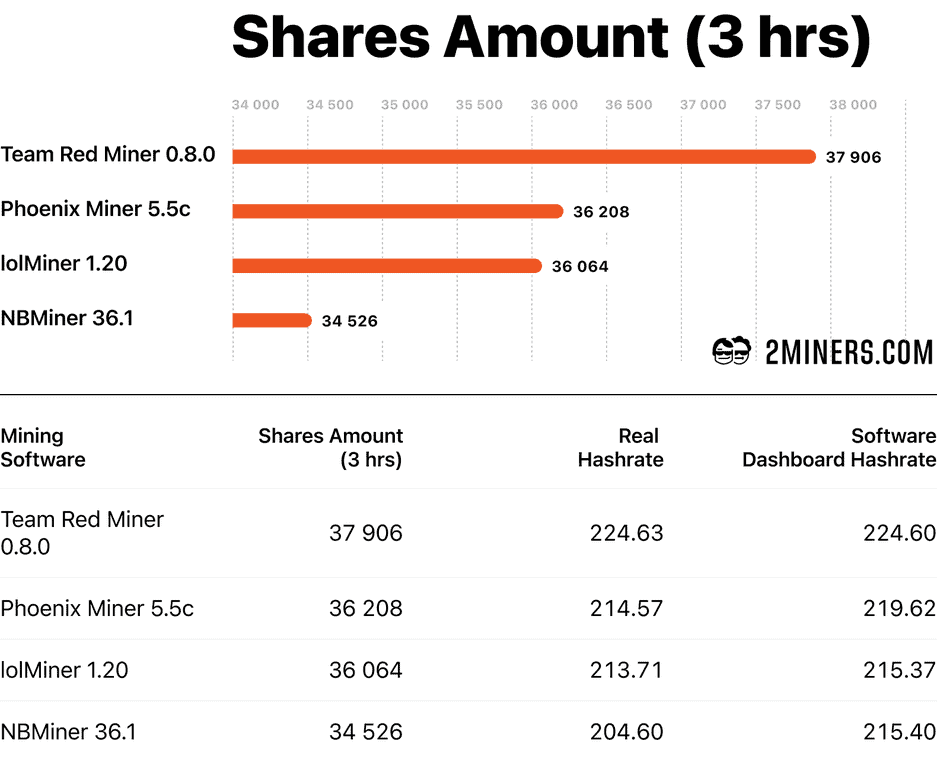 TeamRedMiner 0.8.0 > Phoneix Miner 5.5c > lolMiner 1.20 > NBMiner 36.1